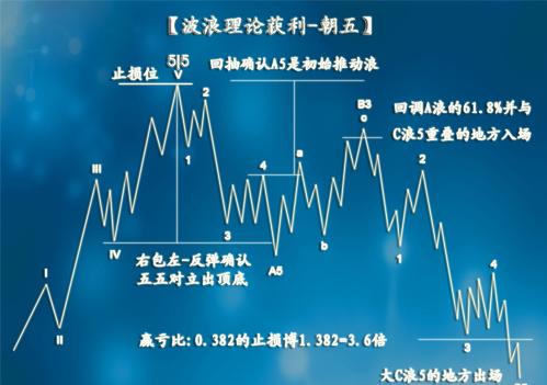 波浪理論經典獲利模式朝五圖片 波浪理論經典獲利模式朝五圖片