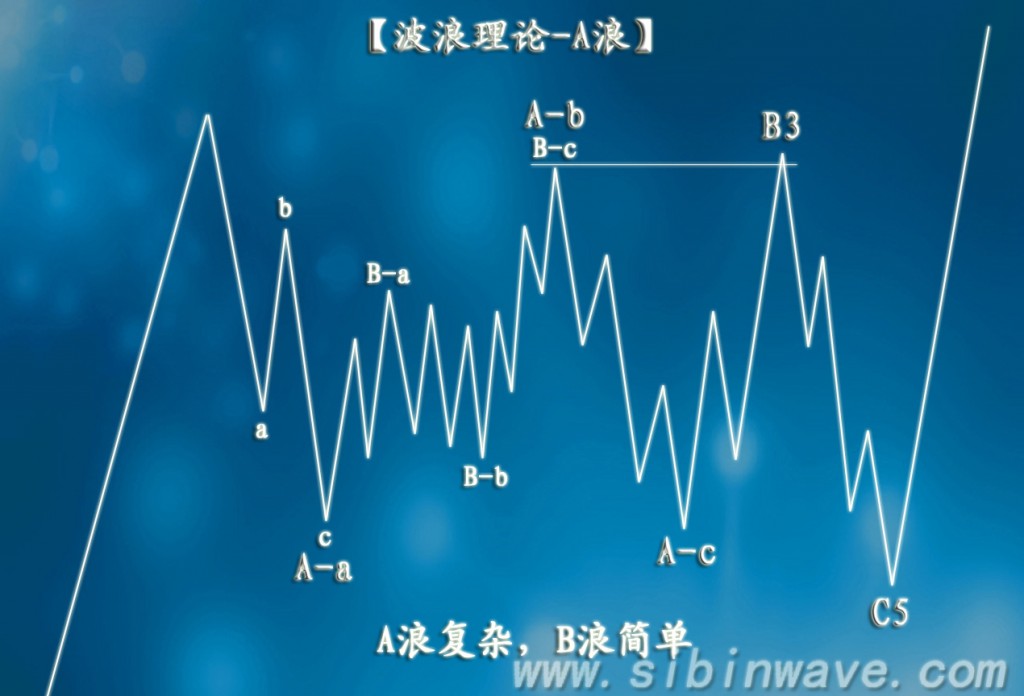 波浪理論A浪的規(guī)則和指引 波浪理論A浪的規(guī)則和指引