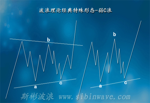 艾略特波浪理論經典形態-弱C浪