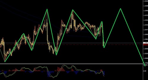 歐元可以將1.3000一線作為折騰目標(biāo)位圖解