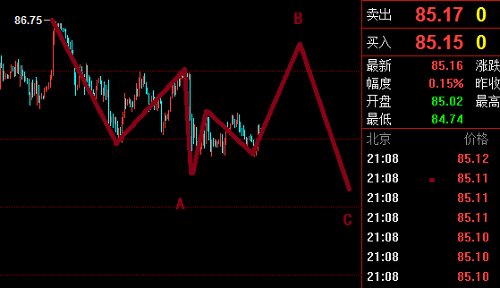 美元正在調(diào)整，黃金正在放大級別