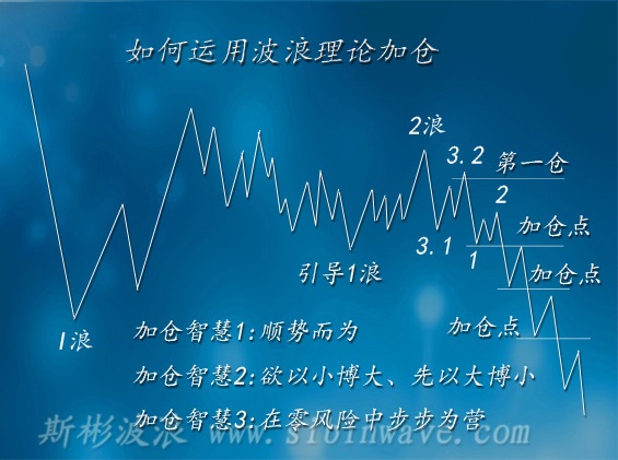 斯彬教你如何運用波浪理論進場、加倉、出場