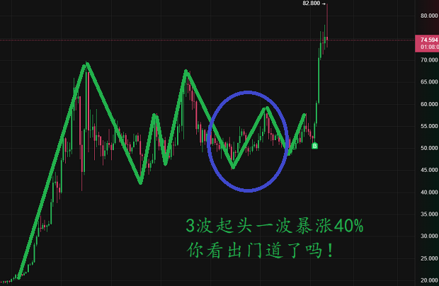 用波浪理論精準(zhǔn)切入,實(shí)現(xiàn)一天盈利40%