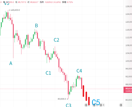 用波浪理論穩穩的吃一波比特幣暴跌