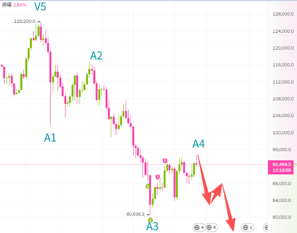 波浪理論分析以太坊突然開啟反轉了嗎？