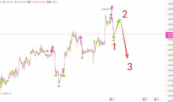 波浪理論結合降息預期又賺一波ETH
